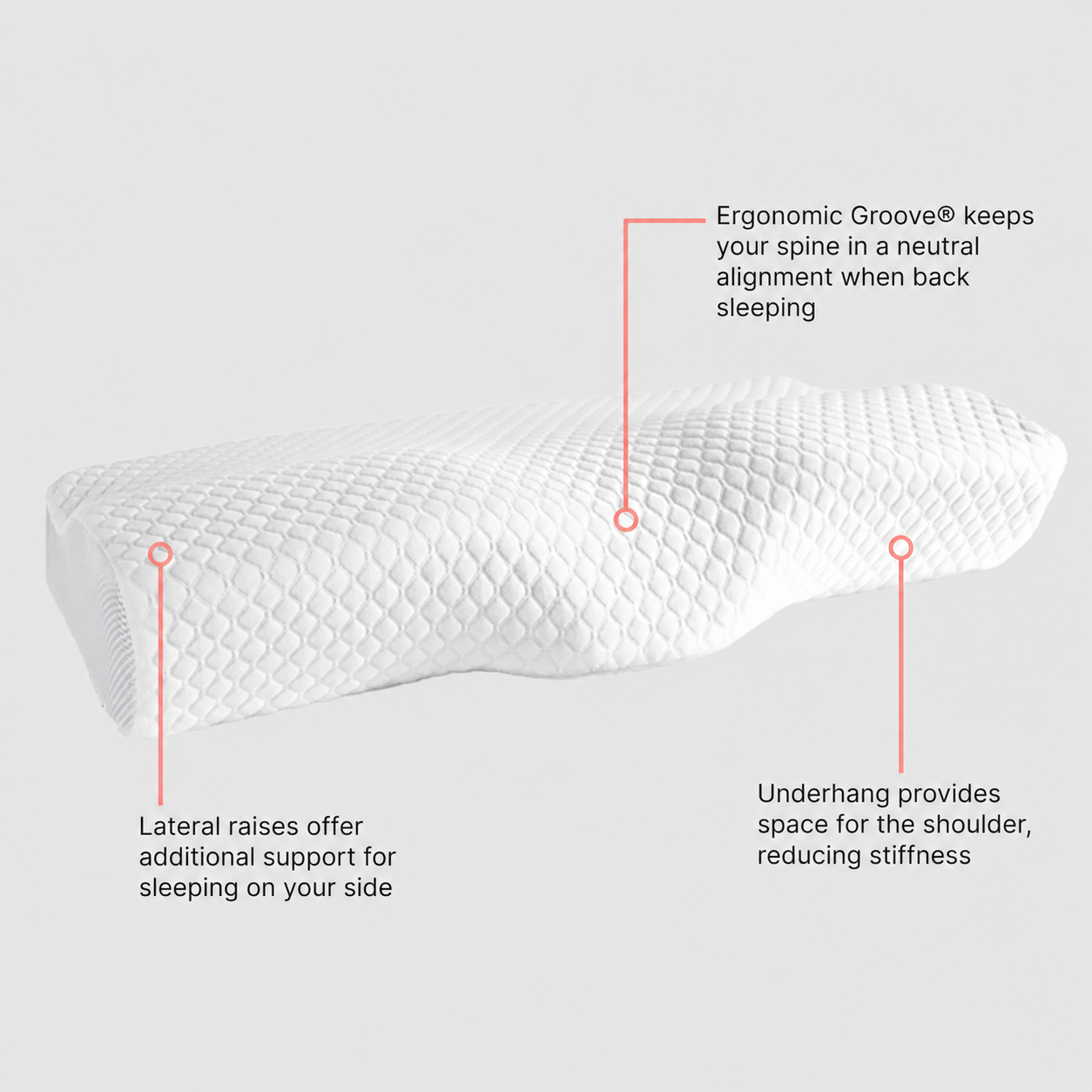 Annotated diagram of the Original Groove pillow labelling the Shoulder Overhang, Raised Side Zone, Neck Contour, Face-Supporting Wing, and bamboo charcoal foam.